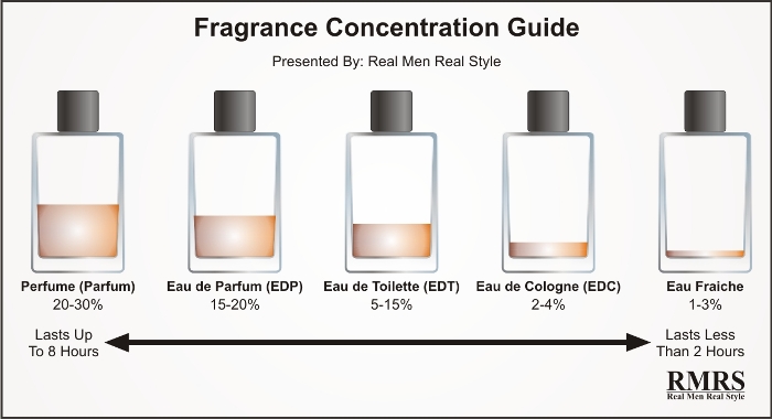 Fragrance Concentration Guide 2